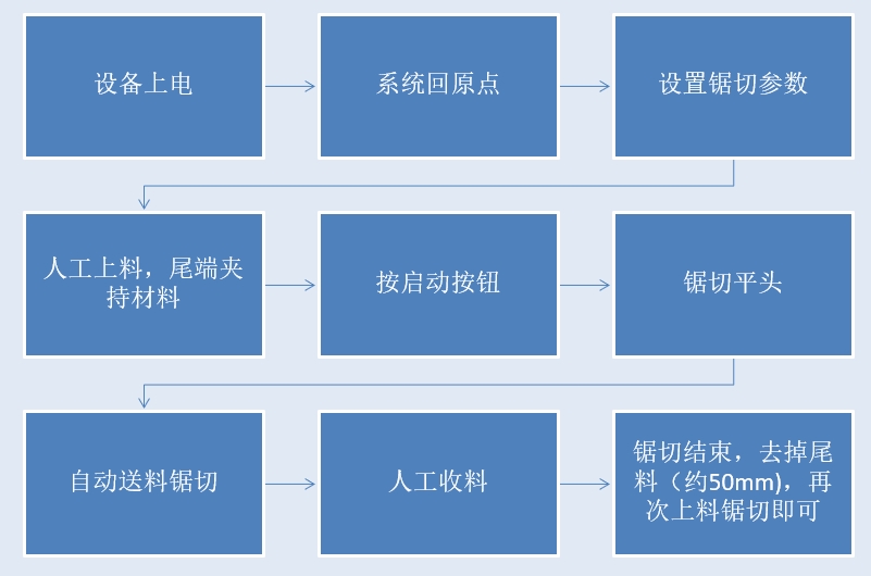 角度鋸作業流程圖